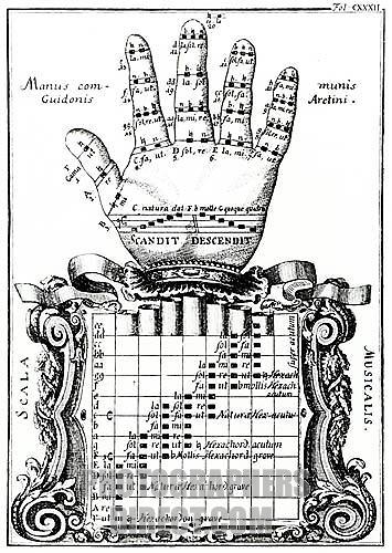 The Guidonian hand - Guido of Arezzos device for showing the notes of the scale ( Italian theorist , music teacher and Benedictine monk , b c . 991-d after 1033 ) . The dotted line shows the order in which the notes are to be read .